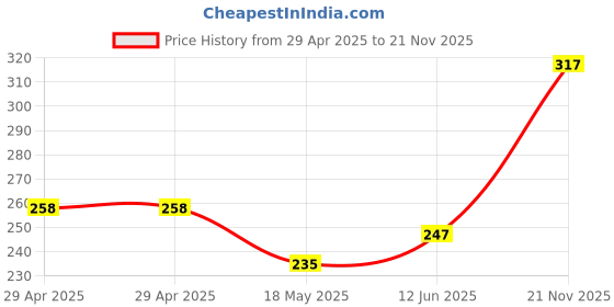 industrybuying.com MULTICOMP PRO Snap In / Screw Terminal Aluminium Electrolytic Capacitors CAP, 100µF, 450V, ALU ELEC, SNAP IN, MCKLZ450M101N35Y multicomp pro Price History Graph from 29 Apr 2025 to 21 Nov 2025