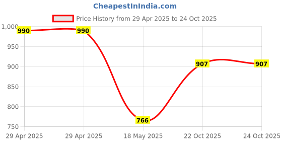 industrybuying.com MULTICOMP PRO Snap In / Screw Terminal Aluminium Electrolytic Capacitors CAP, 12000µF, 50V, ALU ELEC, SNAP IN, MCLPR50V129M30X45 multicomp pro Price History Graph from 29 Apr 2025 to 24 Oct 2025