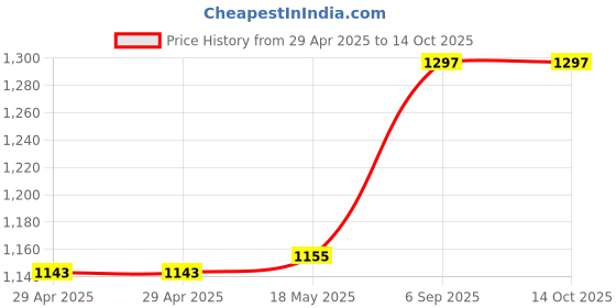 industrybuying.com MULTICOMP PRO Snap In / Screw Terminal Aluminium Electrolytic Capacitors CAP, 15000µF, 50V, ALU ELEC, SNAP IN, MCLPR50V159M30X51 multicomp pro Price History Graph from 29 Apr 2025 to 14 Oct 2025