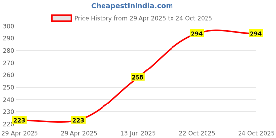 industrybuying.com MULTICOMP PRO Snap In / Screw Terminal Aluminium Electrolytic Capacitors CAP, 2200µF, 35V, ALU ELEC, SNAP IN, MCLPR35V228M22X25 multicomp pro Price History Graph from 29 Apr 2025 to 24 Oct 2025