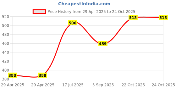industrybuying.com MULTICOMP PRO Snap In / Screw Terminal Aluminium Electrolytic Capacitors CAP, 2200µF, 63V, ALU ELEC, SNAP IN, MCHPR63V228M25X26 multicomp pro Price History Graph from 29 Apr 2025 to 24 Oct 2025