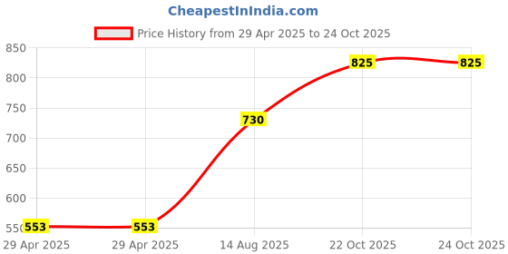 industrybuying.com MULTICOMP PRO Snap In / Screw Terminal Aluminium Electrolytic Capacitors CAP, 220µF, 400V, ALU ELEC, SNAP IN, MCLPR400V227M26X40 multicomp pro Price History Graph from 29 Apr 2025 to 24 Oct 2025