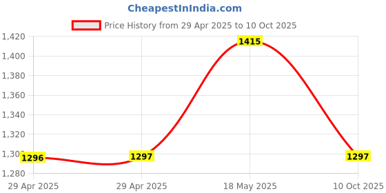 industrybuying.com MULTICOMP PRO Snap In / Screw Terminal Aluminium Electrolytic Capacitors CAP, 27000µF, 25V, ALU ELEC, SNAP IN, MCHPR25V279M30X45 multicomp pro Price History Graph from 29 Apr 2025 to 10 Oct 2025