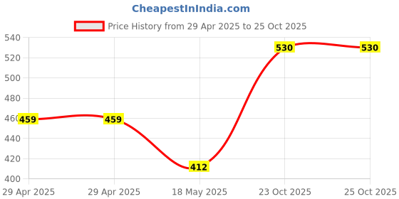 industrybuying.com MULTICOMP PRO Snap In / Screw Terminal Aluminium Electrolytic Capacitors CAP, 270µF, 450V, ALU ELEC, SNAP IN, MCKLZ450M271N45Y multicomp pro Price History Graph from 29 Apr 2025 to 24 Oct 2025