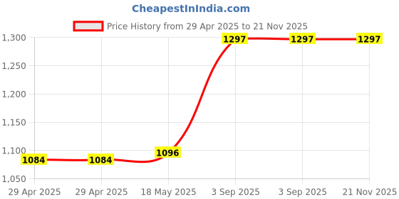industrybuying.com MULTICOMP PRO Snap In / Screw Terminal Aluminium Electrolytic Capacitors CAP, 390µF, 400V, ALU ELEC, SNAP IN, MCLPR400V397M30X45 multicomp pro Price History Graph from 29 Apr 2025 to 21 Nov 2025