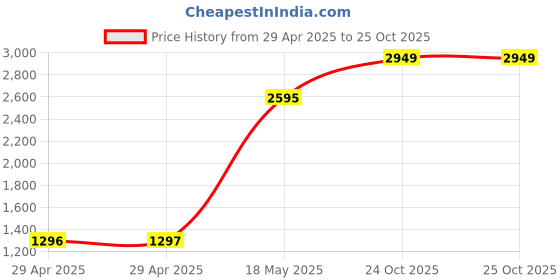 industrybuying.com MULTICOMP PRO Snap In / Screw Terminal Aluminium Electrolytic Capacitors CAP, 4700µF, 100V, ALU ELEC, SNAP IN, MCHPR100V478M35X52 multicomp pro Price History Graph from 29 Apr 2025 to 25 Oct 2025