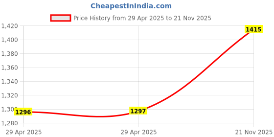 industrybuying.com MULTICOMP PRO Snap In / Screw Terminal Aluminium Electrolytic Capacitors CAP, 4700µF, 100V, ALU ELEC, SNAP IN, MCLPR100V478M30X50 multicomp pro Price History Graph from 29 Apr 2025 to 21 Nov 2025