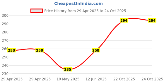 industrybuying.com MULTICOMP PRO Snap In / Screw Terminal Aluminium Electrolytic Capacitors CAP, 4700µF, 16V, ALU ELEC, SNAP IN, MCHPR16V478M22X25 multicomp pro Price History Graph from 29 Apr 2025 to 24 Oct 2025