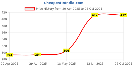 industrybuying.com MULTICOMP PRO Snap In / Screw Terminal Aluminium Electrolytic Capacitors CAP, 470µF, 250V, ALU ELEC, SNAP IN, MCKLZ250M471N40Y multicomp pro Price History Graph from 29 Apr 2025 to 26 Oct 2025