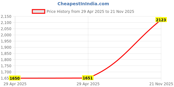 industrybuying.com MULTICOMP PRO Snap In / Screw Terminal Aluminium Electrolytic Capacitors CAP, 560µF, 400V, ALU ELEC, SNAP IN, MCLPR400V567M35X52 multicomp pro Price History Graph from 29 Apr 2025 to 21 Nov 2025