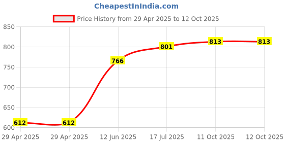 industrybuying.com MULTICOMP PRO Snap In / Screw Terminal Aluminium Electrolytic Capacitors CAP, 6800µF, 50V, ALU ELEC, SNAP IN, MCHPR50V688M25X41 multicomp pro Price History Graph from 29 Apr 2025 to 11 Oct 2025