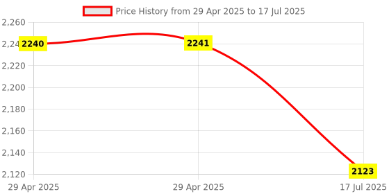 industrybuying.com MULTICOMP PRO Snap In / Screw Terminal Aluminium Electrolytic Capacitors CAP, 8200µF, 100V, ALU ELEC, SNAP IN, MCLPR100V828M35X60 multicomp pro Price History Graph from 29 Apr 2025 to 17 Jul 2025