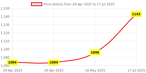 industrybuying.com MULTICOMP PRO Snap In / Screw Terminal Aluminium Electrolytic Capacitors CAP, 8200µF, 63V, ALU ELEC, SNAP IN, MCHPR63V828M30X51 multicomp pro Price History Graph from 29 Apr 2025 to 17 Jul 2025