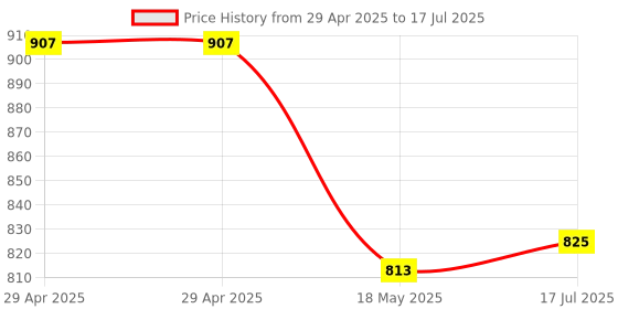 industrybuying.com MULTICOMP PRO Snap In / Screw Terminal Aluminium Electrolytic Capacitors CAP, 820µF, 250V, ALU ELEC, SNAP IN, MCLPR250V827M35X45 multicomp pro Price History Graph from 29 Apr 2025 to 17 Jul 2025