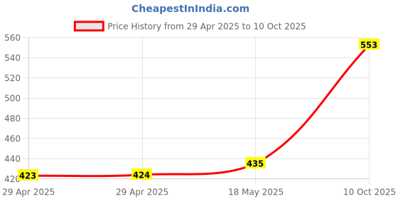 industrybuying.com MULTICOMP PRO Snap In / Screw Terminal Aluminium Electrolytic Capacitors CAP, 82µF, 400V, ALU ELEC, SNAP IN, MCHPR400V826M25X25 multicomp pro Price History Graph from 29 Apr 2025 to 10 Oct 2025