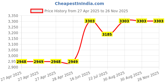 industrybuying.com MULTICOMP PRO Solder Wire SOLDER WIRE, 450M, 0.4MM, CU, ENAMELLED, ECW0.4 multicomp pro Price History Graph from 27 Apr 2025 to 25 Nov 2025