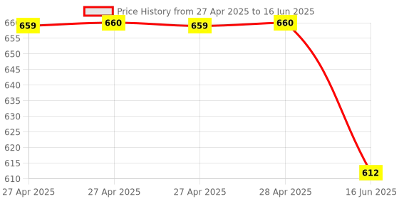 industrybuying.com MULTICOMP PRO Soldering Iron Tips & Nozzles SOLDERING TIP, CHISEL, 0.8MM, MP000015 multicomp pro Price History Graph from 27 Apr 2025 to 16 Jun 2025