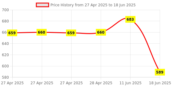industrybuying.com MULTICOMP PRO Soldering Iron Tips & Nozzles SOLDERING TIP, CHISEL, 1.2MM, MP000016 multicomp pro Price History Graph from 27 Apr 2025 to 18 Jun 2025