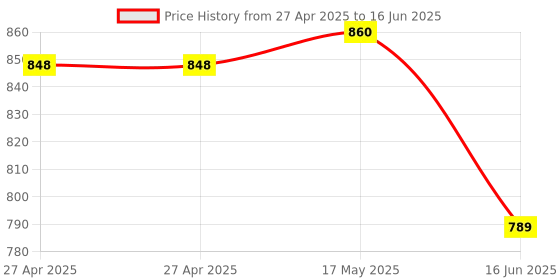 industrybuying.com MULTICOMP PRO Soldering Iron Tips & Nozzles SOLDERING TIP, CHISEL, 1.2MM, MP000027 multicomp pro Price History Graph from 27 Apr 2025 to 16 Jun 2025