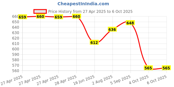 industrybuying.com MULTICOMP PRO Soldering Iron Tips & Nozzles SOLDERING TIP, CHISEL, 1.6MM, MP000017 multicomp pro Price History Graph from 27 Apr 2025 to 6 Oct 2025