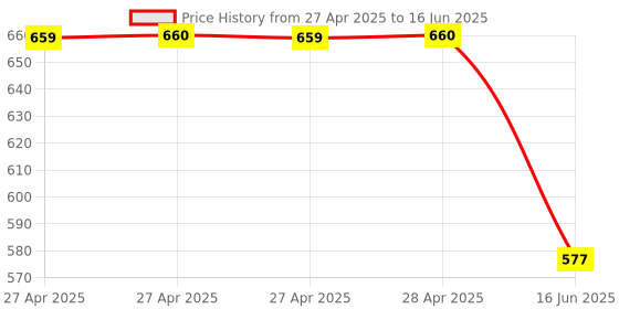 industrybuying.com MULTICOMP PRO Soldering Iron Tips & Nozzles SOLDERING TIP, CHISEL, 1.6MM, MP000020 multicomp pro Price History Graph from 27 Apr 2025 to 16 Jun 2025