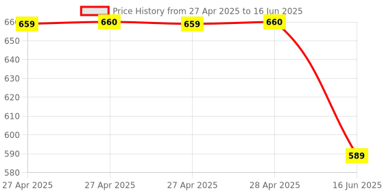 industrybuying.com MULTICOMP PRO Soldering Iron Tips & Nozzles SOLDERING TIP, CHISEL, 2.4MM, MP000018 multicomp pro Price History Graph from 27 Apr 2025 to 16 Jun 2025
