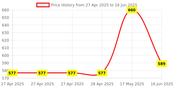industrybuying.com MULTICOMP PRO Soldering Iron Tips & Nozzles SOLDERING TIP, CHISEL, 2MM, MP000021 multicomp pro Price History Graph from 27 Apr 2025 to 16 Jun 2025