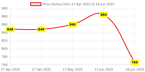 industrybuying.com MULTICOMP PRO Soldering Iron Tips & Nozzles SOLDERING TIP, CHISEL, 2MM, MP000029 multicomp pro Price History Graph from 27 Apr 2025 to 16 Jun 2025