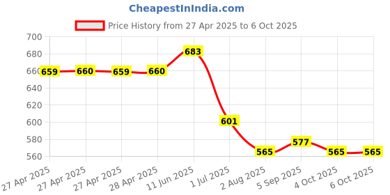 industrybuying.com MULTICOMP PRO Soldering Iron Tips & Nozzles SOLDERING TIP, CONICAL, 0.4MM, MP000011 multicomp pro Price History Graph from 27 Apr 2025 to 5 Oct 2025