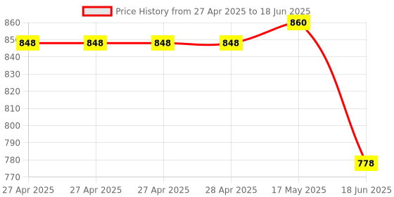 industrybuying.com MULTICOMP PRO Soldering Iron Tips & Nozzles SOLDERING TIP, CONICAL, 0.6MM, MP000023 multicomp pro Price History Graph from 27 Apr 2025 to 18 Jun 2025