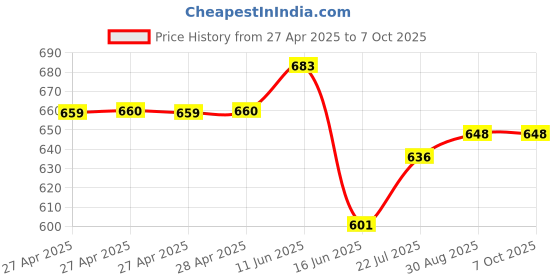 industrybuying.com MULTICOMP PRO Soldering Iron Tips & Nozzles SOLDERING TIP, HOOF 45 DEG, 4MM, MP000012 multicomp pro Price History Graph from 27 Apr 2025 to 6 Oct 2025