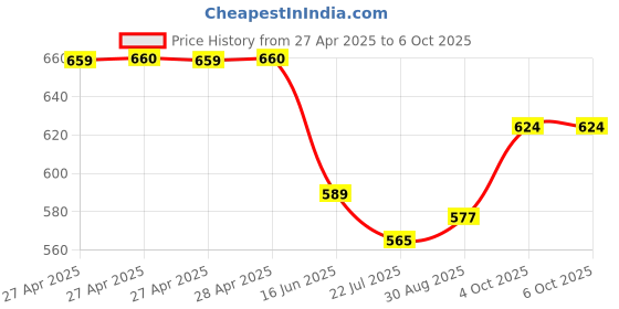 industrybuying.com MULTICOMP PRO Soldering Iron Tips & Nozzles SOLDERING TIP, HOOF 45 DEG, 5MM, MP000013 multicomp pro Price History Graph from 27 Apr 2025 to 6 Oct 2025