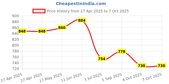 industrybuying.com MULTICOMP PRO Soldering Iron Tips & Nozzles SOLDERING TIP, HOOF 45 DEG, 5MM, MP000025 multicomp pro Price History Graph from 27 Apr 2025 to 7 Oct 2025