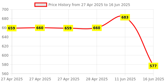 industrybuying.com MULTICOMP PRO Soldering Iron Tips & Nozzles SOLDERING TIP, HOOF 45 DEG, 6.5MM, MP000014 multicomp pro Price History Graph from 27 Apr 2025 to 16 Jun 2025