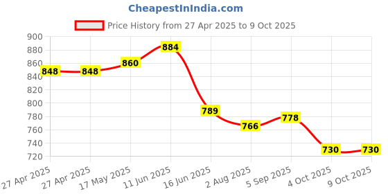 industrybuying.com MULTICOMP PRO Soldering Iron Tips & Nozzles SOLDERING TIP, HOOF 45 DEG, 7MM, MP000026 multicomp pro Price History Graph from 27 Apr 2025 to 9 Oct 2025