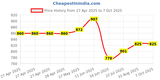industrybuying.com MULTICOMP PRO Soldering Iron Tips & Nozzles SOLDERING TIP, KNIFE, 6.2MM, MP000022 multicomp pro Price History Graph from 27 Apr 2025 to 7 Oct 2025