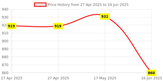 industrybuying.com MULTICOMP PRO Soldering Iron Tips & Nozzles SOLDERING TIP, KNIFE, 6.2MM, MP000030 multicomp pro Price History Graph from 27 Apr 2025 to 16 Jun 2025