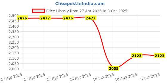 industrybuying.com MULTICOMP PRO Solderless Breadboard Kits SOLDERLESS BREADBOARD & JUMPER KIT, 21-19080 multicomp pro Price History Graph from 27 Apr 2025 to 7 Oct 2025