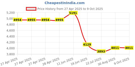 industrybuying.com MULTICOMP PRO Solderless Breadboard Kits SOLDERLESS BREADBOARD & JUMPER KIT, 21-19082 multicomp pro Price History Graph from 27 Apr 2025 to 9 Oct 2025