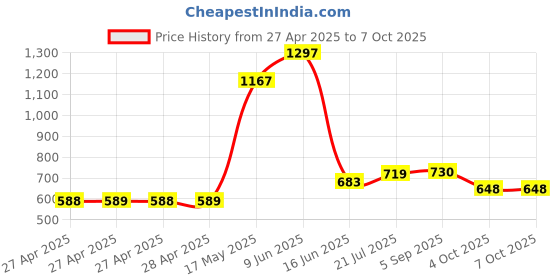 industrybuying.com MULTICOMP PRO Solderless Breadboards BREADBOARD, 55 X 83 MM, 21-18936 multicomp pro Price History Graph from 27 Apr 2025 to 6 Oct 2025
