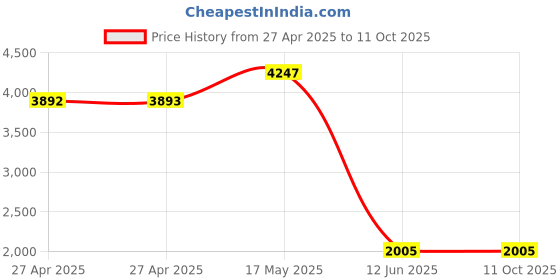 industrybuying.com MULTICOMP PRO Solid State Relays SOLID STATE RELAY, 25A, 4-32VDC, PANEL, MC002343 multicomp pro Price History Graph from 27 Apr 2025 to 11 Oct 2025