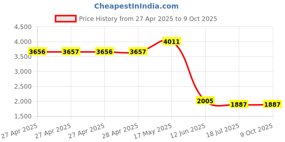 industrybuying.com MULTICOMP PRO Solid State Relays SOLID STATE RELAY, 25A, 4-32VDC, TH, MC002253 multicomp pro Price History Graph from 27 Apr 2025 to 9 Oct 2025