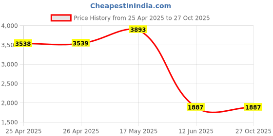 industrybuying.com MULTICOMP PRO Solid State Relays SOLID STATE RELAY, 25A, 90-280VAC, PANEL, MC002300 multicomp pro Price History Graph from 25 Apr 2025 to 27 Oct 2025