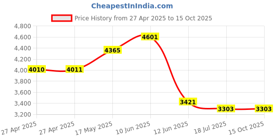 industrybuying.com MULTICOMP PRO Solid State Relays SOLID STATE RELAY, 25A, 90-280VAC, PANEL, MC002327 multicomp pro Price History Graph from 27 Apr 2025 to 15 Oct 2025