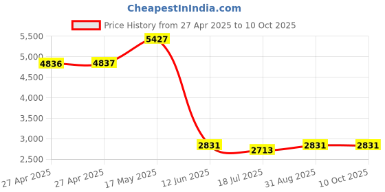 industrybuying.com MULTICOMP PRO Solid State Relays SOLID STATE RELAY, 3A, 4- 32VDC, DIN, MC002263 multicomp pro Price History Graph from 27 Apr 2025 to 9 Oct 2025