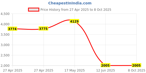industrybuying.com MULTICOMP PRO Solid State Relays SOLID STATE RELAY, 40A, 4-32VDC, PANEL, MC002317 multicomp pro Price History Graph from 27 Apr 2025 to 6 Oct 2025