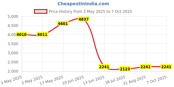industrybuying.com MULTICOMP PRO Solid State Relays SOLID STATE RELAY, 40A, 4-32VDC, PANEL, MC002333 multicomp pro Price History Graph from 3 May 2025 to 6 Oct 2025