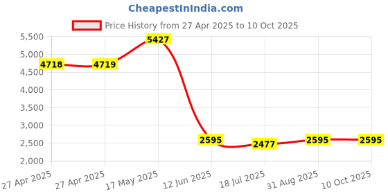 industrybuying.com MULTICOMP PRO Solid State Relays SOLID STATE RELAY, 40A, 90-280VAC, PANEL, MC002328 multicomp pro Price History Graph from 27 Apr 2025 to 9 Oct 2025