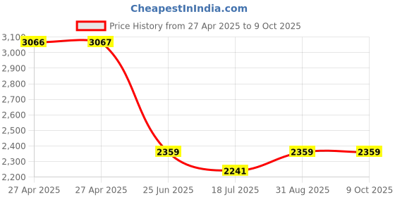 industrybuying.com MULTICOMP PRO Solid State Relays SOLID STATE RELAY, 4VDC-32VDC, DIN RAIL, MCDRA-1/KSD380D5-W(037) multicomp pro Price History Graph from 27 Apr 2025 to 9 Oct 2025