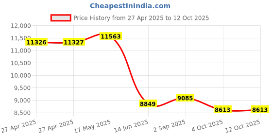 industrybuying.com MULTICOMP PRO Solid State Relays SOLID STATE RELAY, 4VDC-32VDC, PANEL, MCKSJ100D100-L multicomp pro Price History Graph from 27 Apr 2025 to 11 Oct 2025
